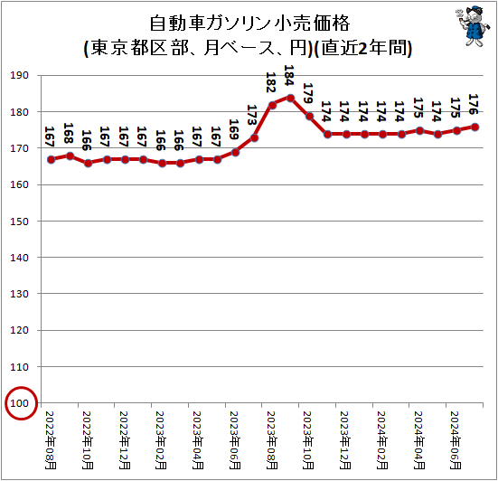 ↑ 自動車ガソリン小売価格(東京都区部、月ベース、円)(直近2年間)