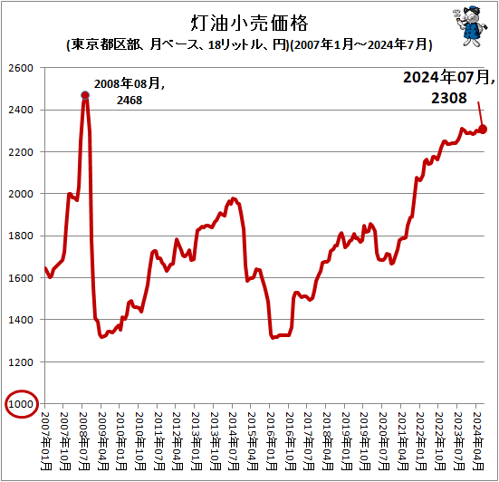 ↑ 灯油小売価格(東京都区部、月ベース、18リットル、円)(2007年1月-2024年7月)
