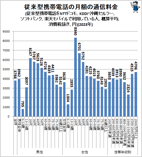 ↑ 従来型携帯電話の月額の通信料金(従来型携帯電話をNTTドコモ、KDDI・沖縄セルラー、ソフトバンク、楽天モバイルで利用している人、概算平均、消費税抜き、円)(2023年)