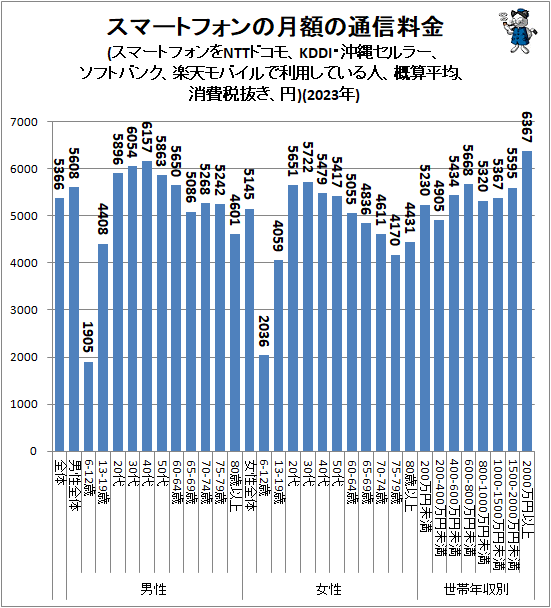 ↑ スマートフォンの月額の通信料金(スマートフォンをNTTドコモ、KDDI・沖縄セルラー、ソフトバンク、楽天モバイルで利用している人、概算平均、消費税抜き、円)(2023年)