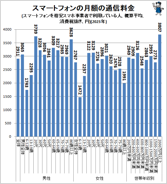 ↑ スマートフォンの月額の通信料金(スマートフォンを格安スマホ事業者で利用している人、概算平均、消費税抜き、円)(2023年)