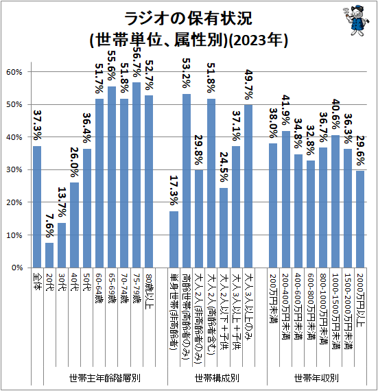 ↑ ラジオの保有状況(世帯単位、属性別)(2023年)