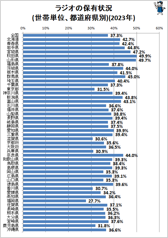 ↑ ラジオの保有状況(世帯単位、都道府県別)(2023年)
