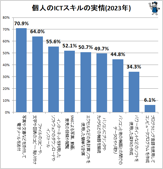 ↑ 個人のICTスキルの実情(2023年)