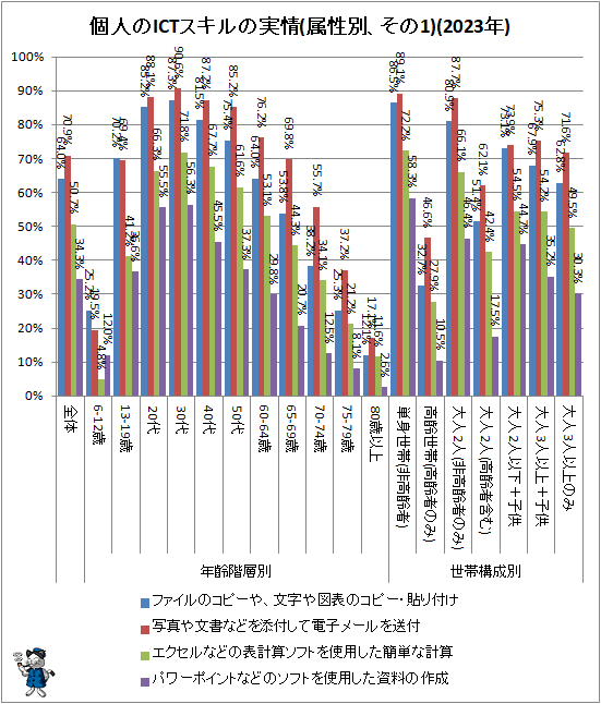 ↑ 個人のICTスキルの実情(属性別、その1)(2023年)