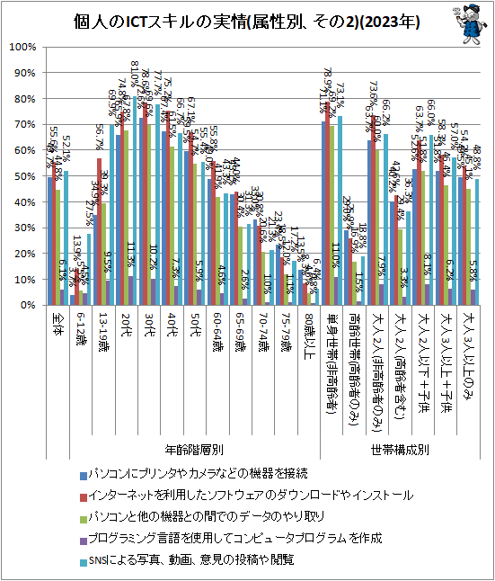 ↑ 個人のICTスキルの実情(属性別、その2)(2023年)