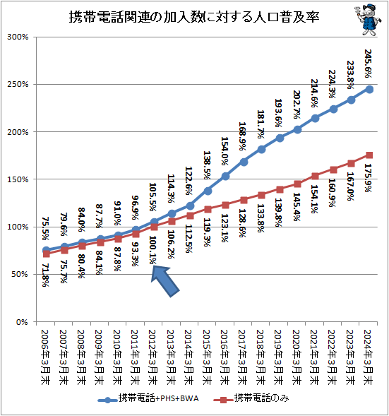 ↑ 携帯電話関連の加入数に対する人口普及率