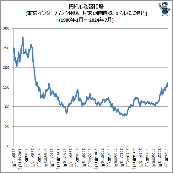 ↑ 円ドル為替相場(東京インターバンク相場、月末17時時点、1ドルにつき円)(1980年1月-2024年7月)