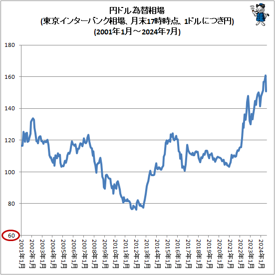↑ 円ドル為替相場(東京インターバンク相場、月末17時時点、1ドルにつき円)(2001年1月-2024年7月)