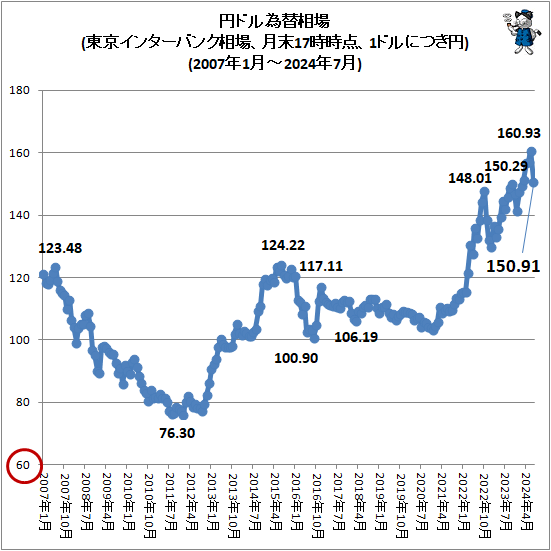↑ 円ドル為替相場(東京インターバンク相場、月末17時時点、1ドルにつき円)(2007年1月-2024年7月)