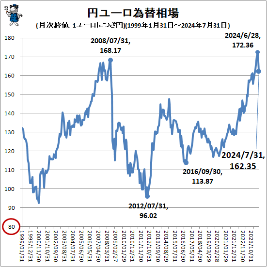 ↑ 円ユーロ為替相場(月次終値、1ユーロにつき円)(1999年1月31日-2024年7月31日)