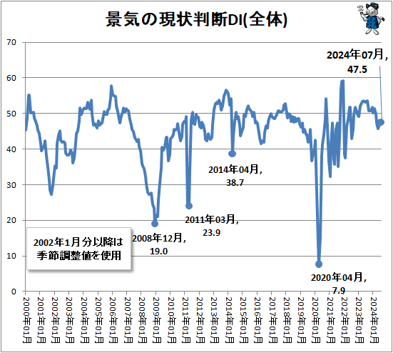 ↑ 景気の現状判断DI(全体)