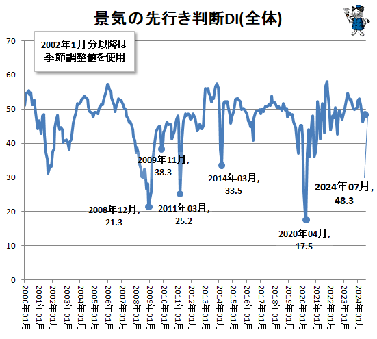 ↑ 景気の先行き判断DI(全体)