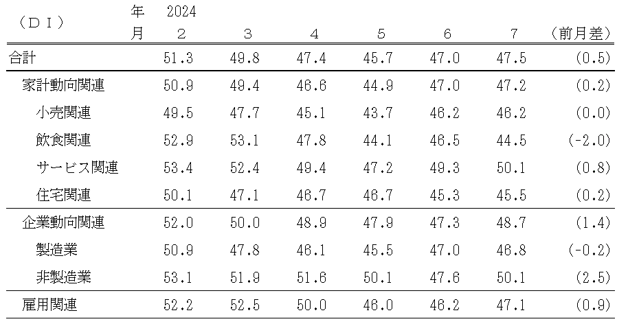 ↑ 景気の現状判断DI(〜2024年7月)