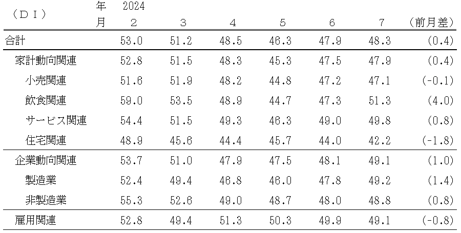 ↑ 景気の先行き判断DI(〜2024年7月)