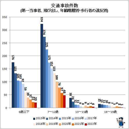 ↑ 交通事故件数(第一当事者、飛び出し、年齢階層別・歩行者の違反別)