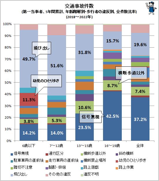 ↑ 交通事故件数(第一当事者、5年間累計、年齢階層別・歩行者の違反別、全件数比率)(2018-2022年)