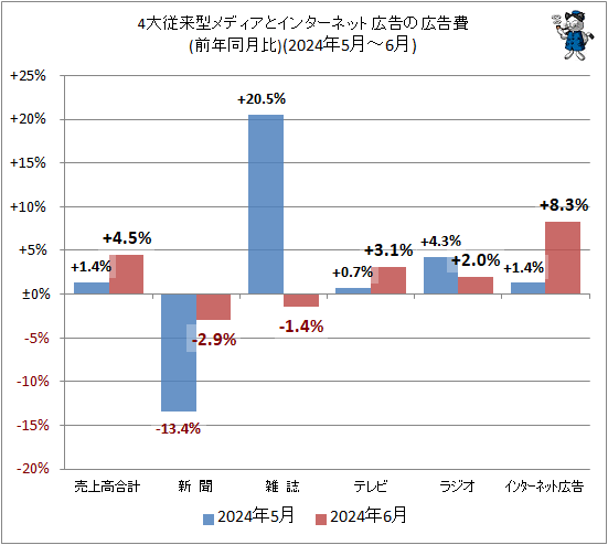 ↑ 4大従来型メディアとインターネット広告の広告費(前年同月比)(2024年5月-6月)