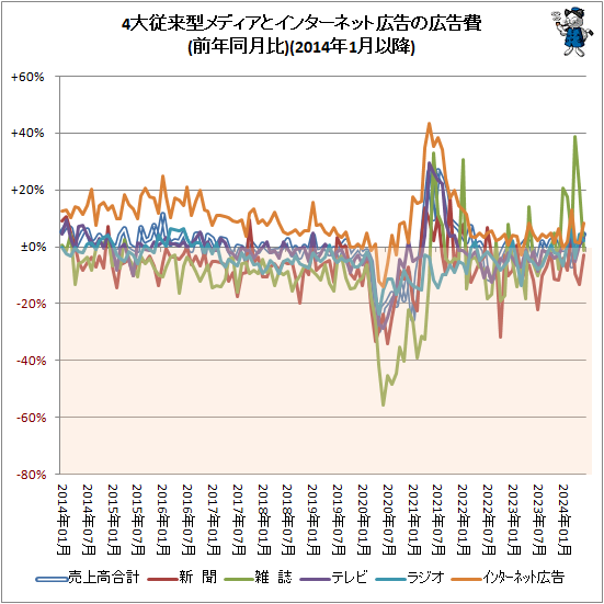 ↑ 4大従来型メディアとインターネット広告の広告費(前年同月比)(2014年1月以降)