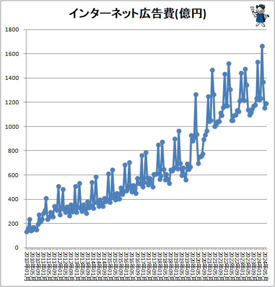 ↑ インターネット広告費(億円)