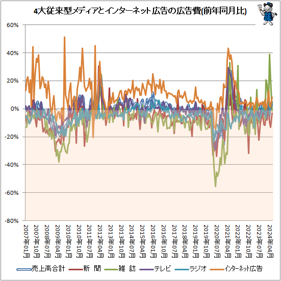 ↑ 4大従来型メディアとインターネット広告の広告費(前年同月比)