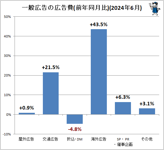 ↑ 一般広告の広告費(前年同月比)(2024年6月)