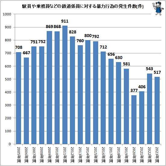 ↑ 駅員や乗務員などの鉄道係員に対する暴力行為の発生件数(件)