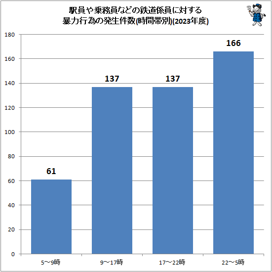 ↑ 駅員や乗務員などの鉄道係員に対する暴力行為の発生件数(時間帯別)(2023年度)