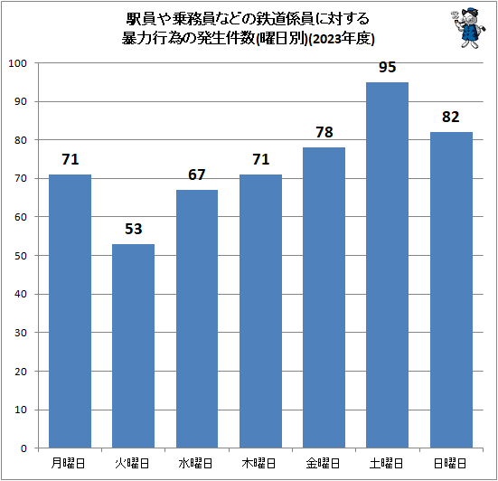 ↑ 駅員や乗務員などの鉄道係員に対する暴力行為の発生件数(曜日別)(2023年度)