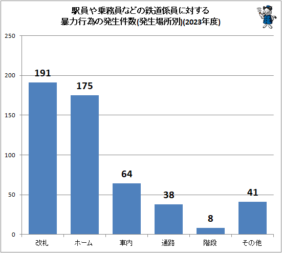 ↑ 駅員や乗務員などの鉄道係員に対する暴力行為の発生件数(発生場所別)(2023年度)