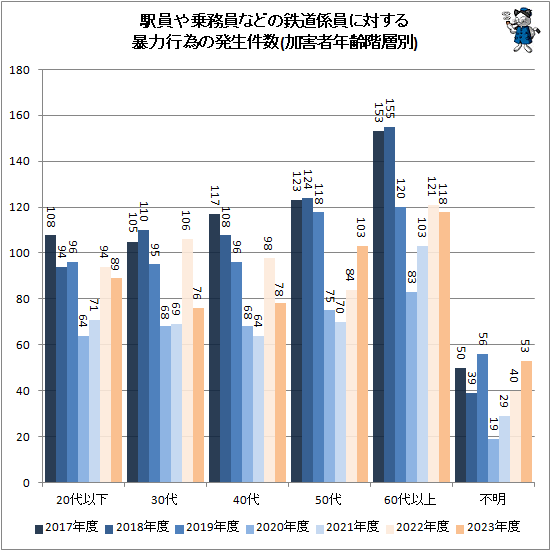 ↑ 駅員や乗務員などの鉄道係員に対する暴力行為の発生件数(加害者年齢階層別)