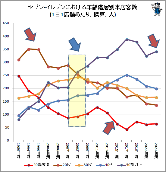 ↑ セブン-イレブンにおける年齢階層別来客数(1日1店舗あたり、概算、人)