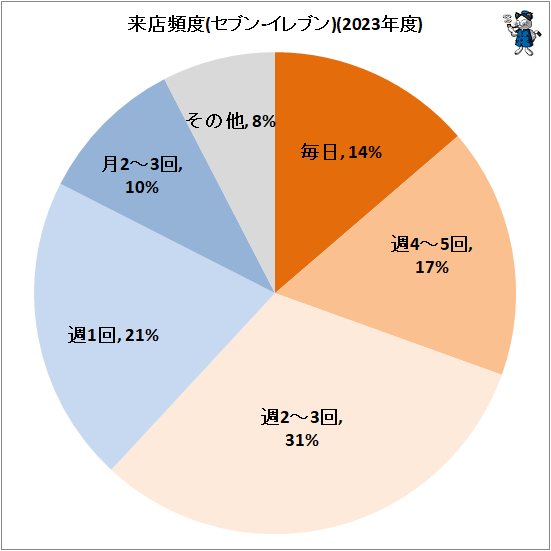 ↑ 来店頻度(セブン-イレブン)(2023年度)