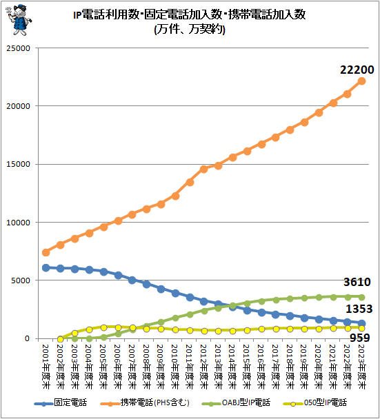 ↑ IP電話利用数・固定電話加入数・携帯電話加入数(万件、万契約)(個別変遷)
