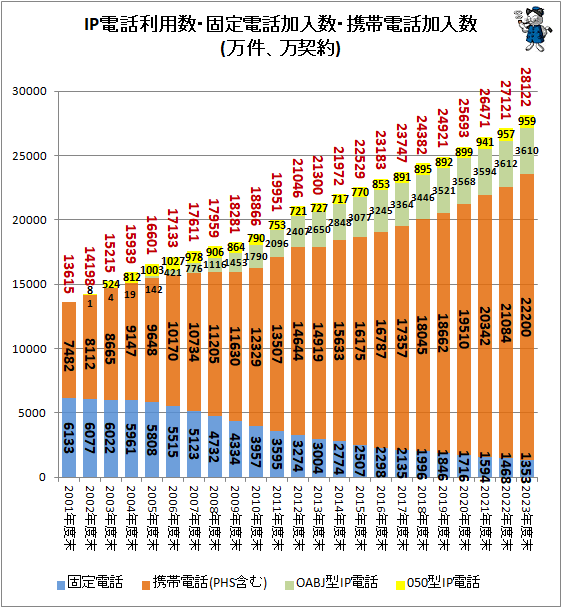 ↑ IP電話利用数・固定電話加入数・携帯電話加入数(万件、万契約)(積み上げ)