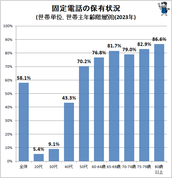 ↑ 固定電話の保有状況(世帯単位、世帯主年齢階層別)(2023年)(再録)