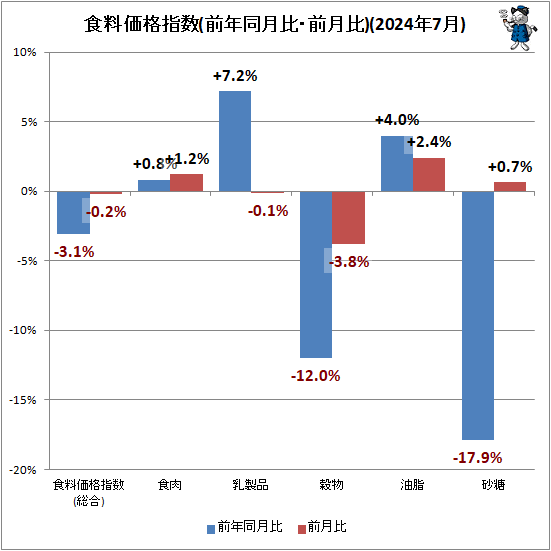 ↑ 食料価格指数(前年同月比・前月比)(2024年7月)