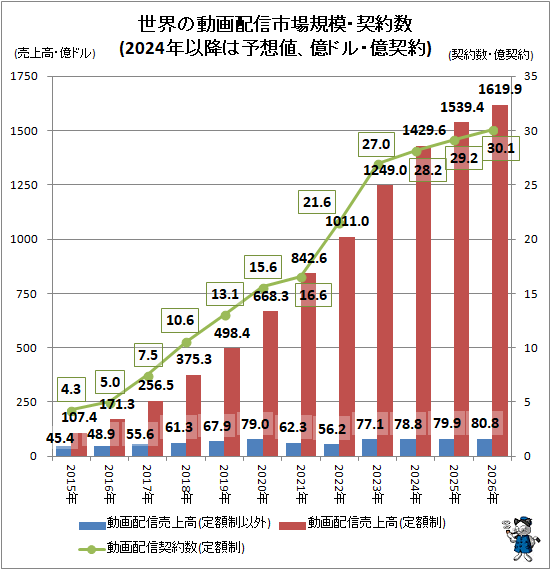 ↑ 世界の動画配信市場規模・契約数(2024年以降は予想値、億ドル・億契約)