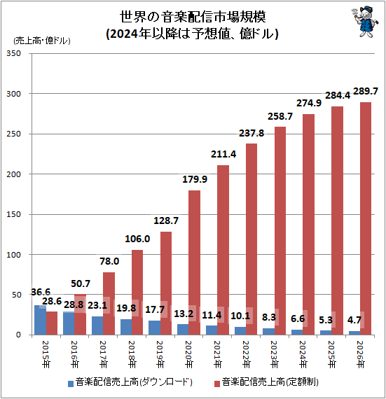 ↑ 世界の音楽配信市場規模(2024年以降は予想値、億ドル)