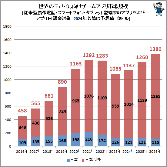 ↑ 世界のモバイル向けゲームアプリ市場規模(従来型携帯電話・スマートフォン・タブレット型端末のアプリおよびアプリ内課金対象、2024年以降は予想値、億ドル)