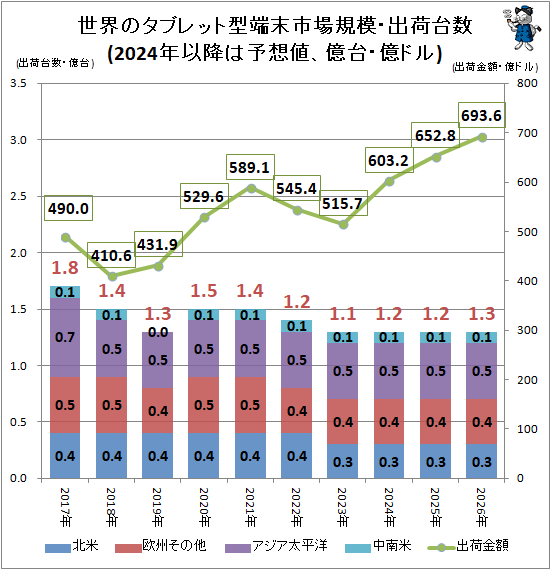 ↑ 世界のタブレット型端末市場規模・出荷台数(2024年以降は予想値、億台・億ドル)