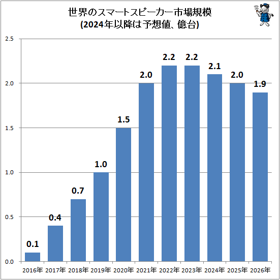 ↑ 世界のスマートスピーカー市場規模(2024年以降は予想値、億台)