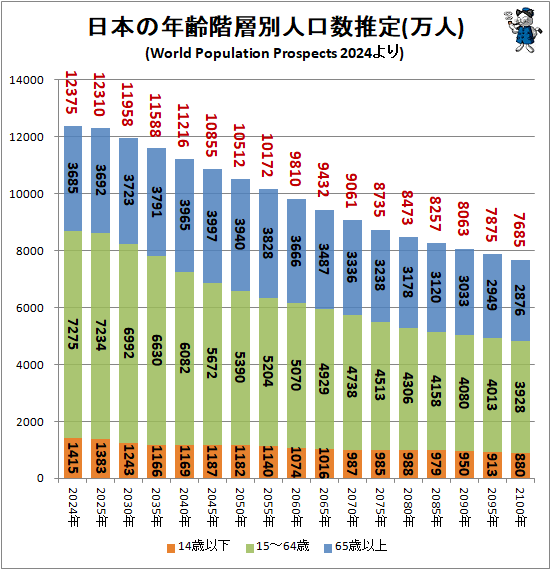 ↑ 日本の年齢階層別人口数推定(万人)(World Population Prospects 2024より)(積み上げグラフ)