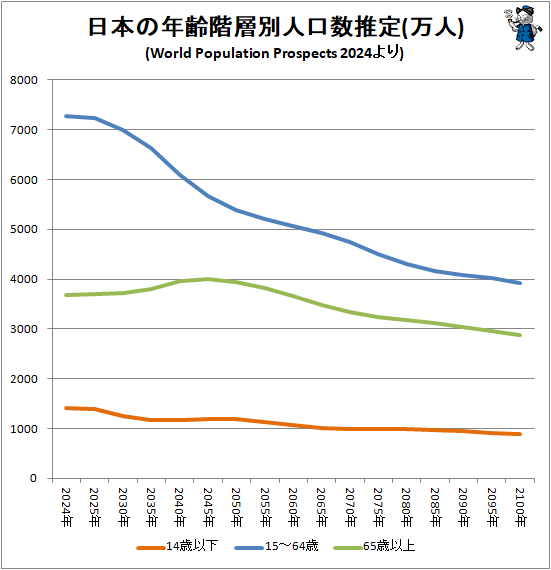 ↑ 日本の年齢階層別人口数推定(万人)(World Population Prospects 2024より)(主要年齢階層別人口推移、折れ線グラフ)