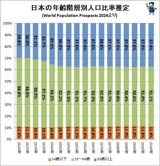 ↑ 日本の年齢階層別人口比率推定(World Population Prospects 2024より)