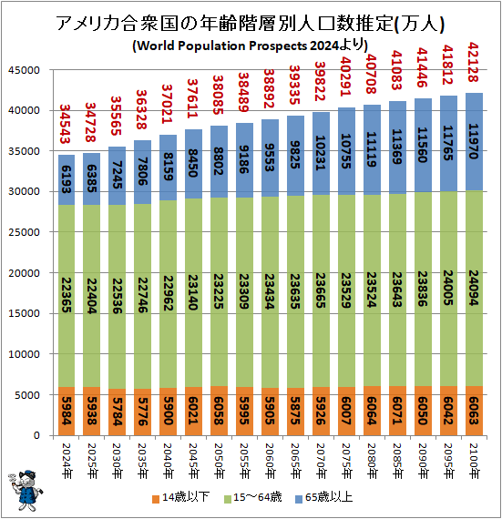 ↑ アメリカ合衆国の年齢階層別人口数推定(万人)(World Population Prospects 2024より)