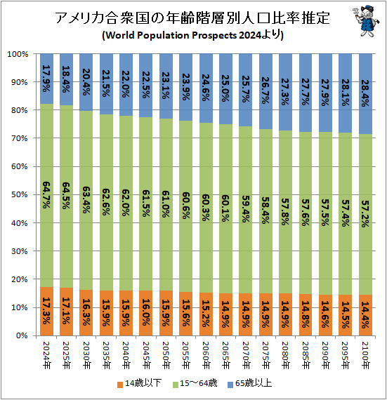 ↑ アメリカ合衆国の年齢階層別人口比率推定(World Population Prospects 2024より)