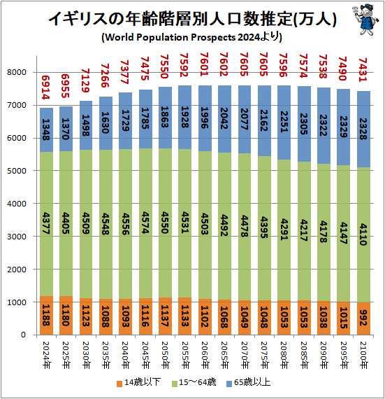 ↑ イギリスの年齢階層別人口数推定(万人)(World Population Prospects 2024より)