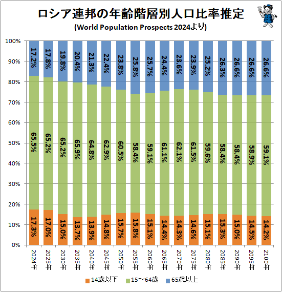 ↑ ロシア連邦の年齢階層別人口比率推定(World Population Prospects 2024より)