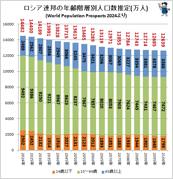 ↑ ロシア連邦の年齢階層別人口数推定(万人)(World Population Prospects 2024より)